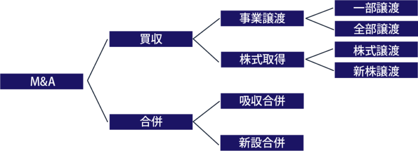 M&Aの種類の図