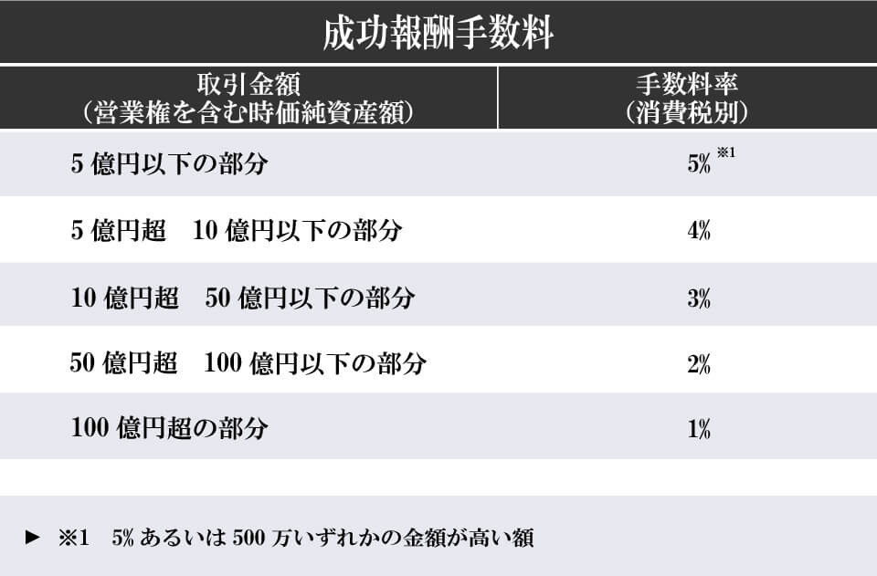 報酬歩合の図