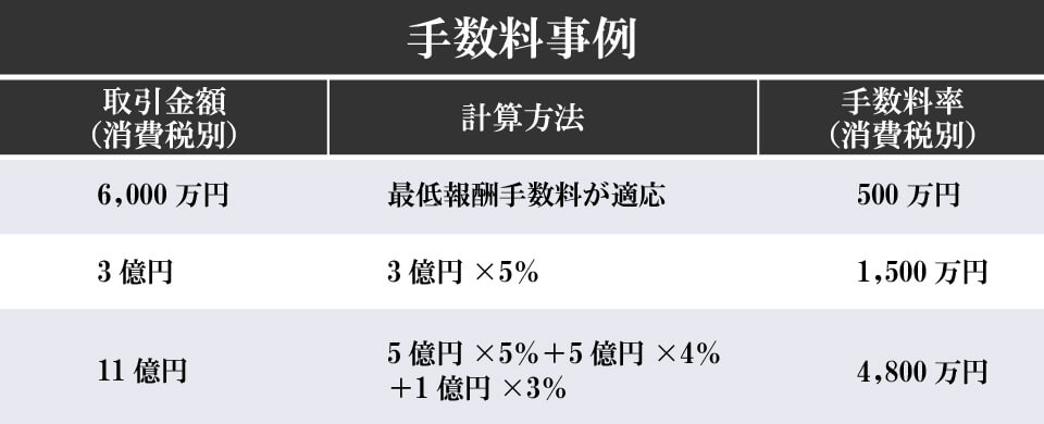 報酬事例の図