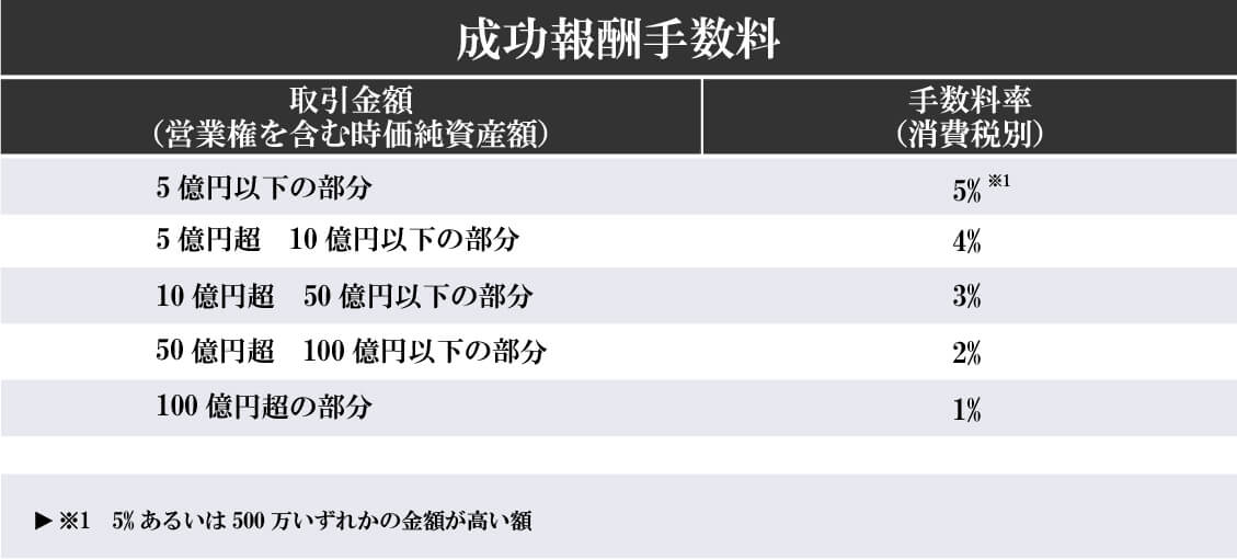 報酬歩合の図