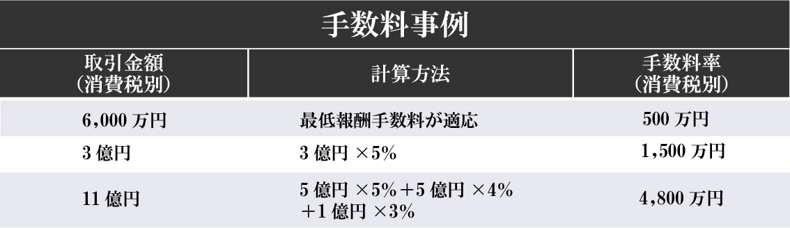 報酬事例の図